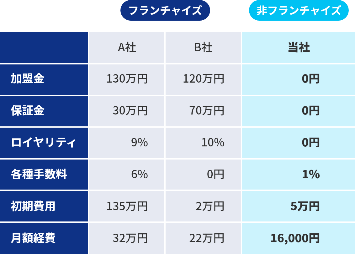 フランチャイズに比べて非フランチャイズだとかかるコストが少ないことを表す比較テーブル